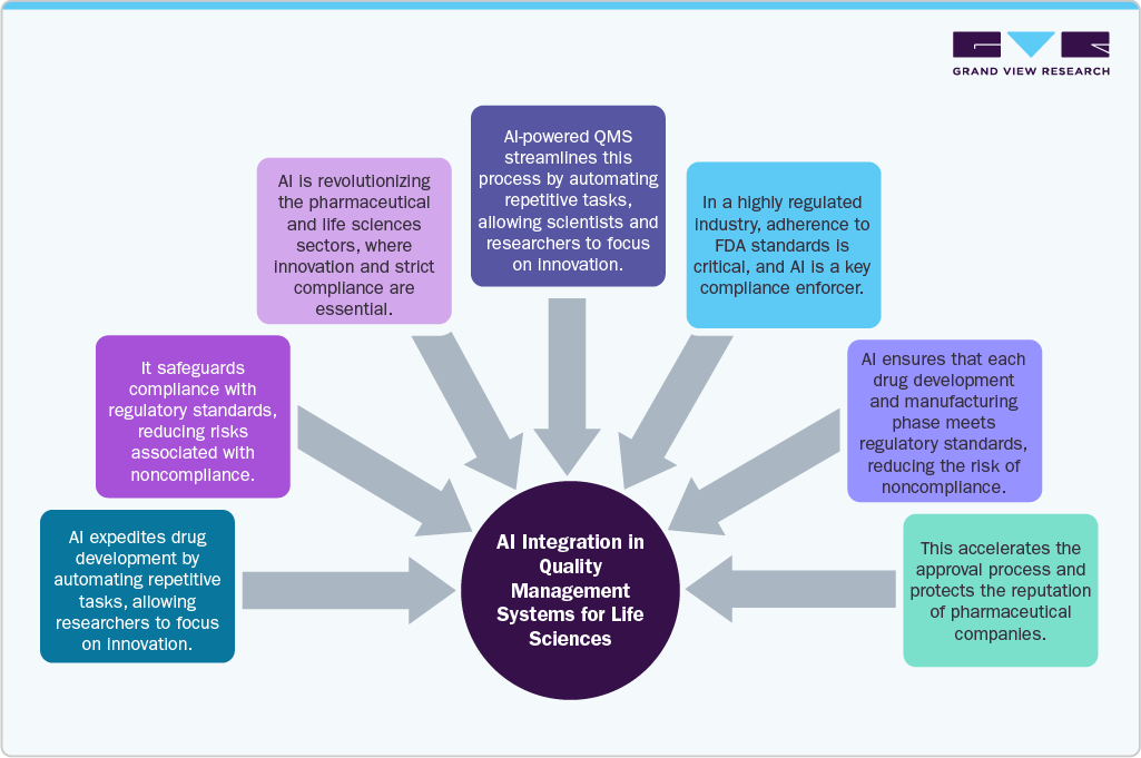 AI Integration in Quality Management Systems for Life Sciences