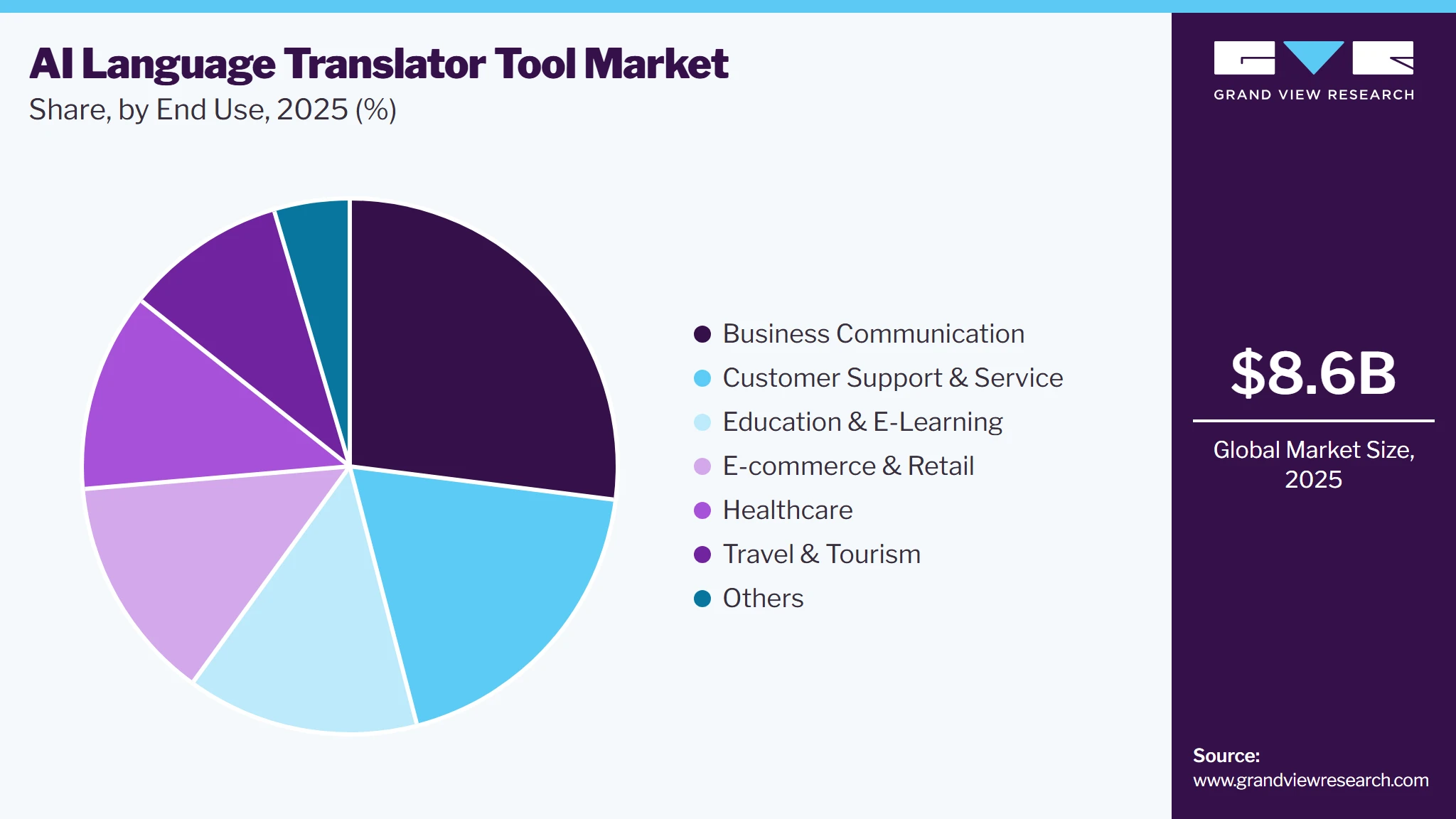 AI Language Translator Tool Market Share