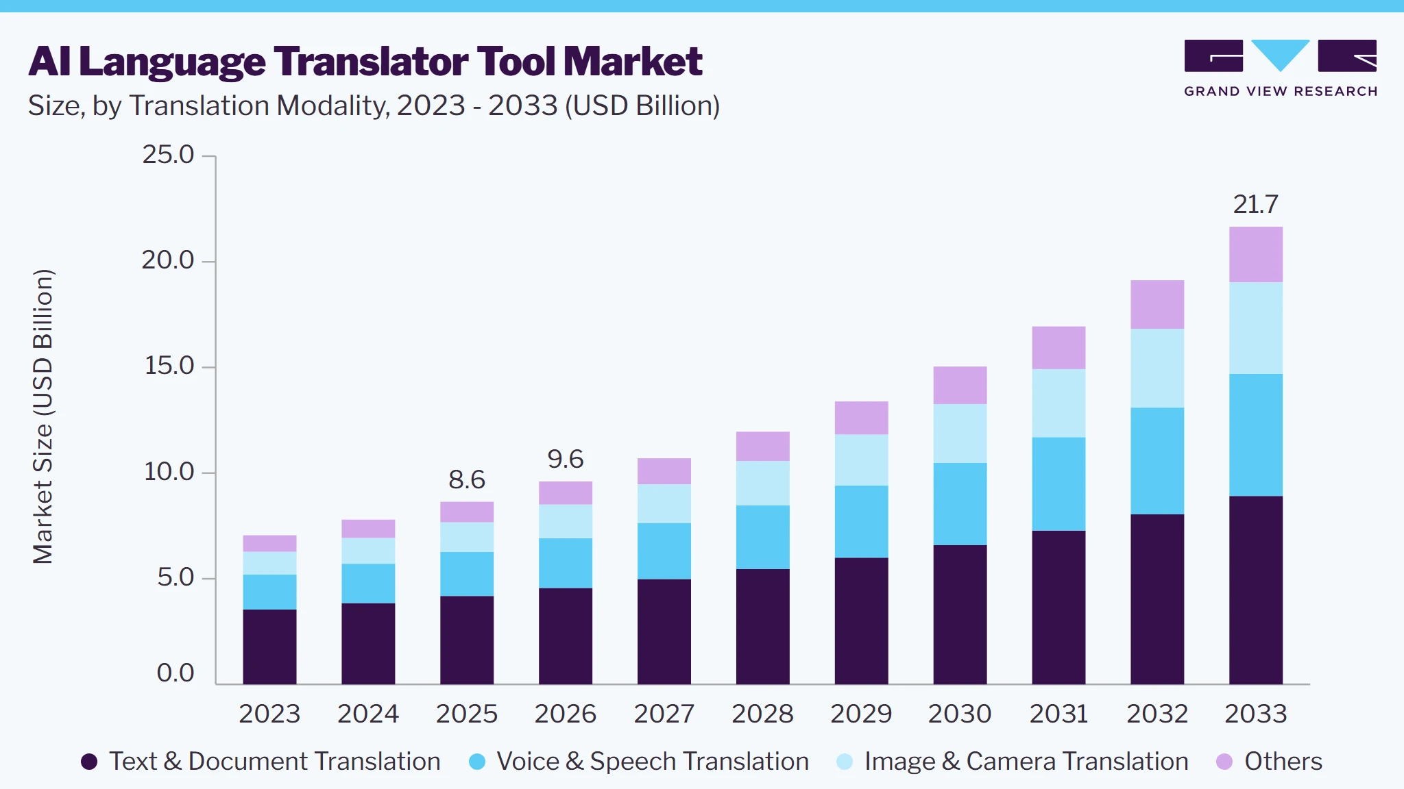 AI language translator tool market size and growth forecast (2023-2033)