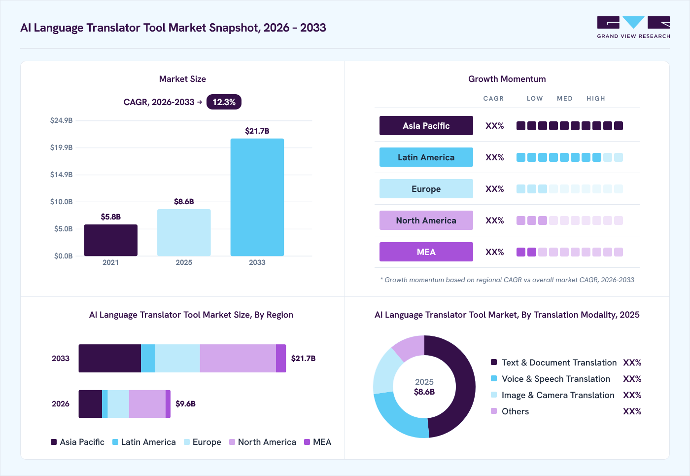AI language translator tool market overview: Grand View Research estimates the global market size at USD 8.6 billion in 2025, projected to grow from USD 9.6 billion in 2026 to USD 21.7 billion by 2033 at a 12.3% CAGR, with regional growth momentum.