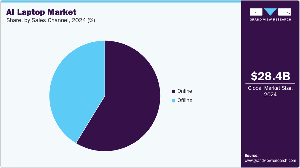 AI Laptop Market Share AI Laptop Market Share