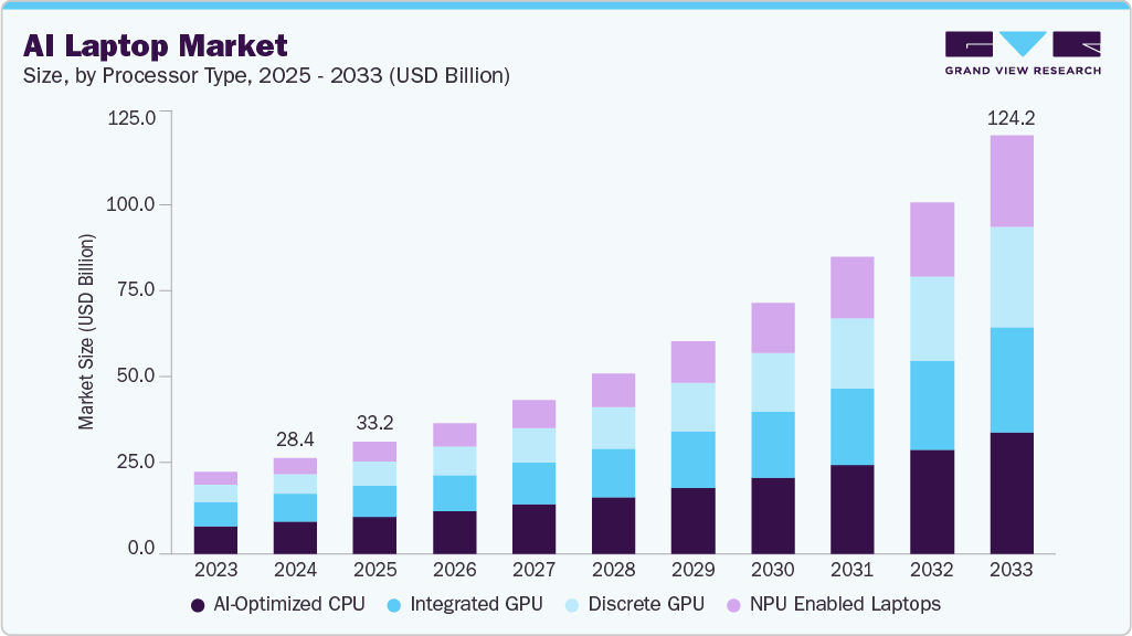 AI laptop market size and growth forecast (2023-2033) AI laptop market size and growth forecast (2023-2033)