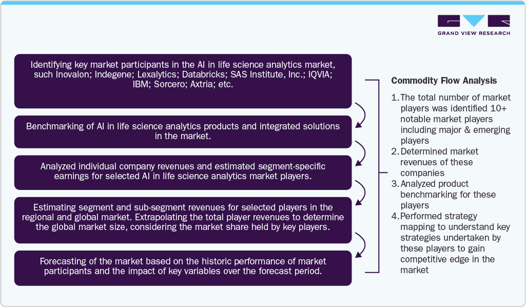 AI in Life Science Analytics Market - Commodity Flow Analysis
