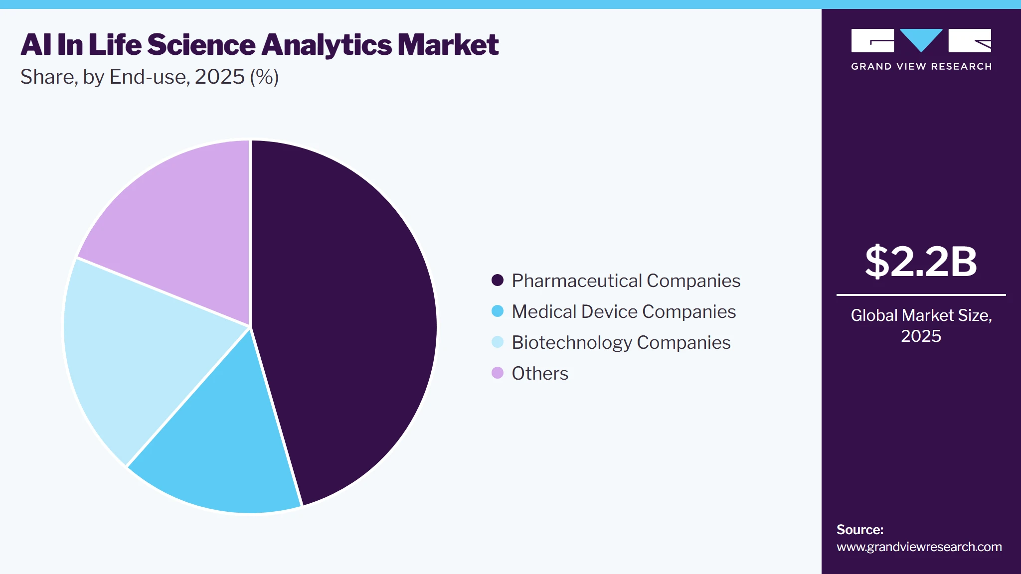 AI In Life Science Analytics Market Share