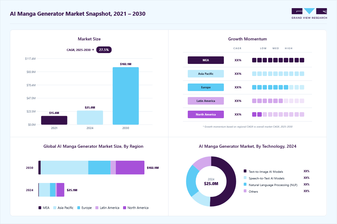 AI manga generator market overview highlighting global market size in 2024 (USD 25.0 Million), revenue forecast for 2030 (USD 102.1 Million), growth trends (CAGR 27.5% from 2025 to 2030), and regional growth momentum