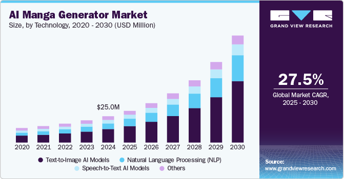 AI Manga Generator Market Size, By Technology, 2020 - 2030 (USD Million)