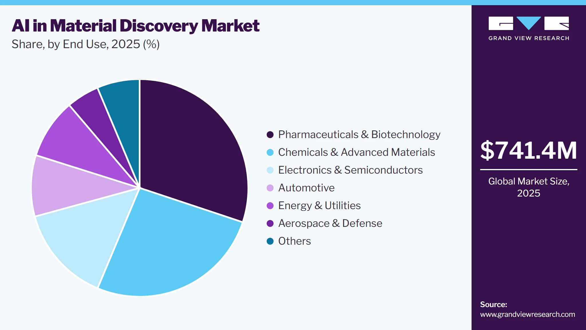 AI In Material Discovery Market Share