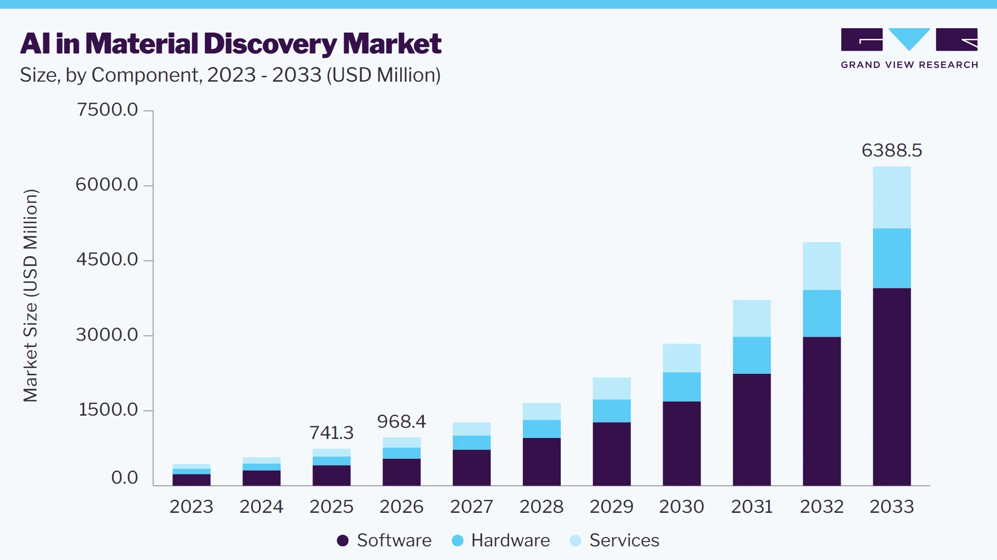 AI In Material Discovery market size and growth forecast (2023-2033)