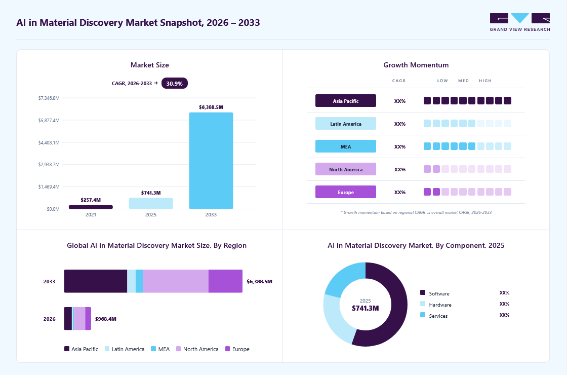 AI In Material Discovery market overview: Grand View Research estimates the global market size at USD 741.3 million in 2025, projected to grow from USD 968.4 million in 2026 to USD 6,388.5 million by 2033 at a 30.9% CAGR, with regional growth momentum.