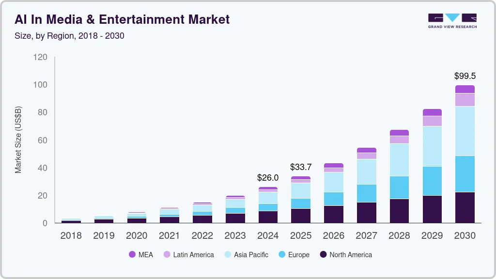 AI in media and entertainment market size by region, and growth forecast (2025-2030) AI in media and entertainment market size by region, and growth forecast (2025-2030)