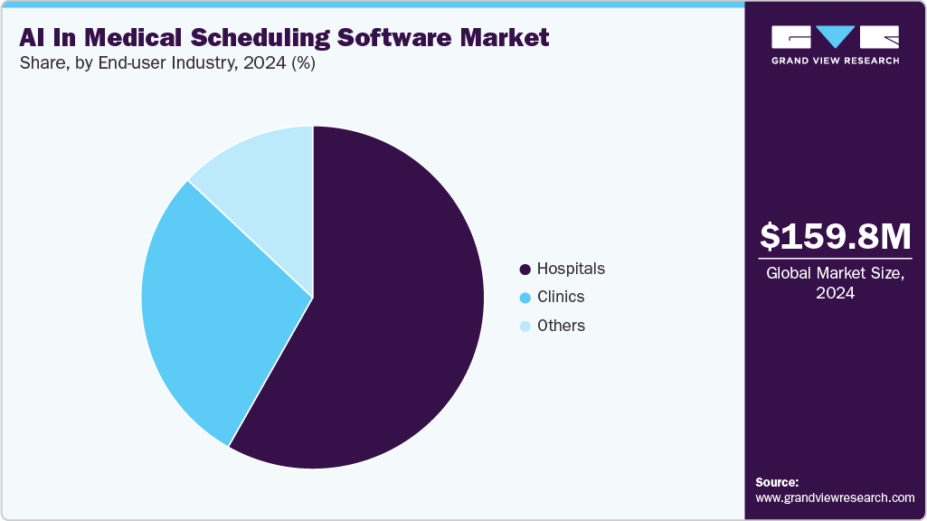 AI In Medical Scheduling Software Market Share