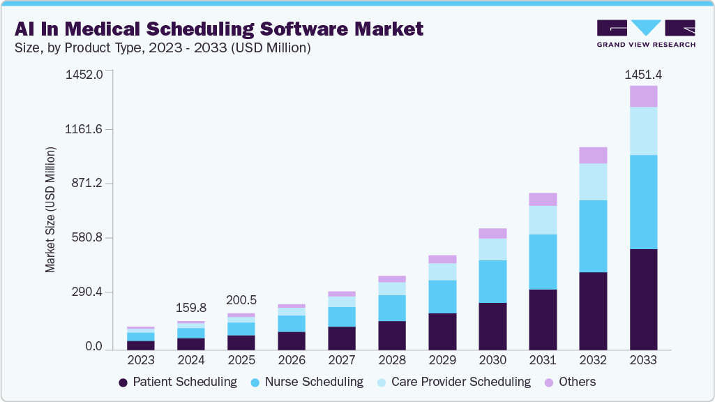 AI in medical scheduling software market size and growth forecast (2023-2033)