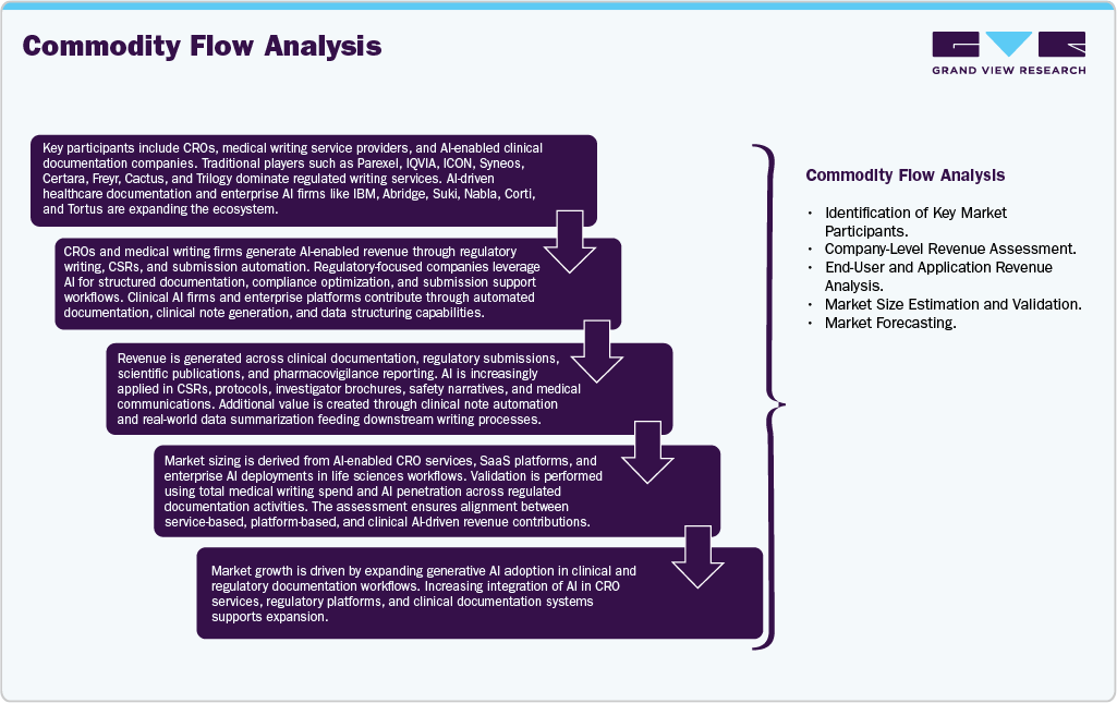 AI in Medical Writing Market Commodity Flow Analysis