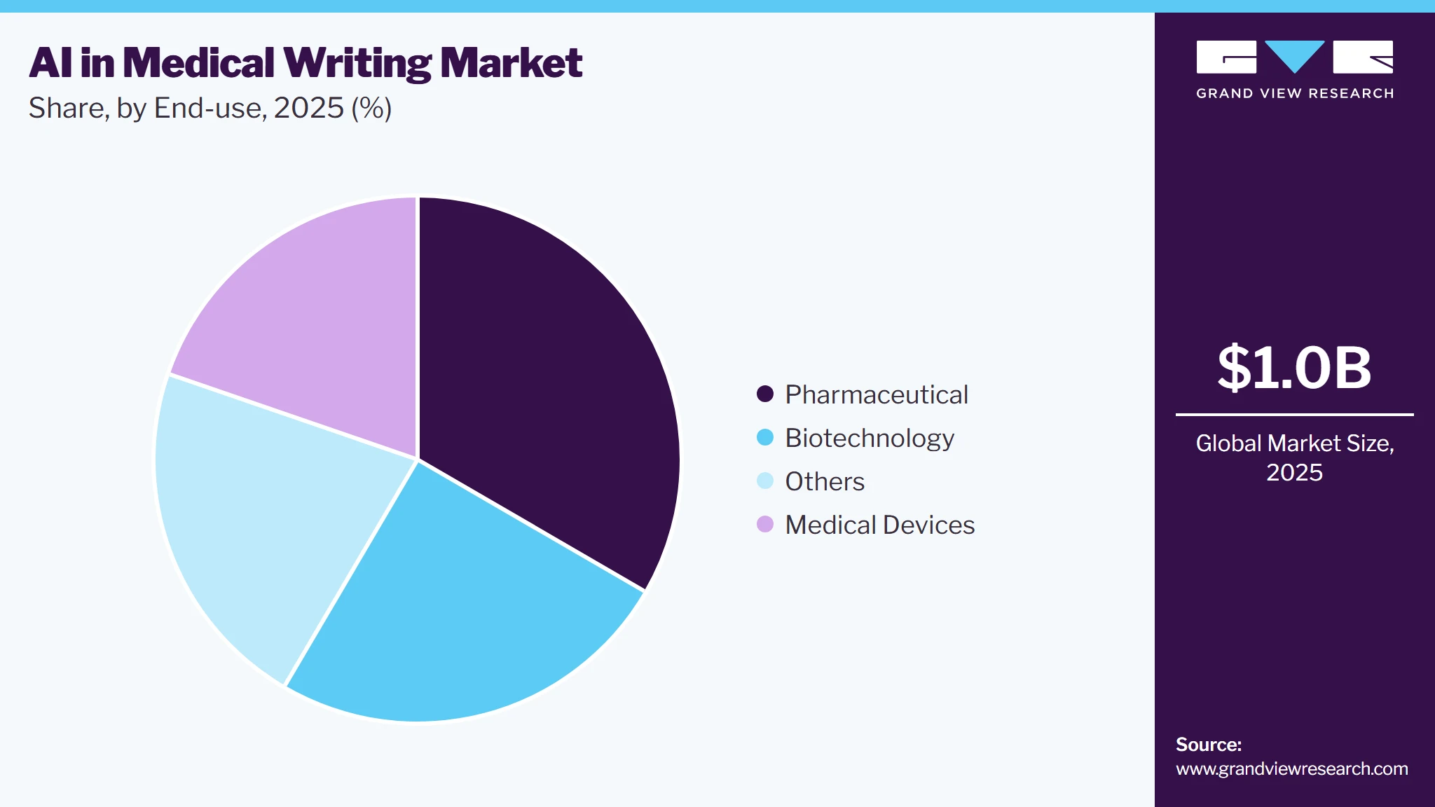 AI in Medical Writing Market Share