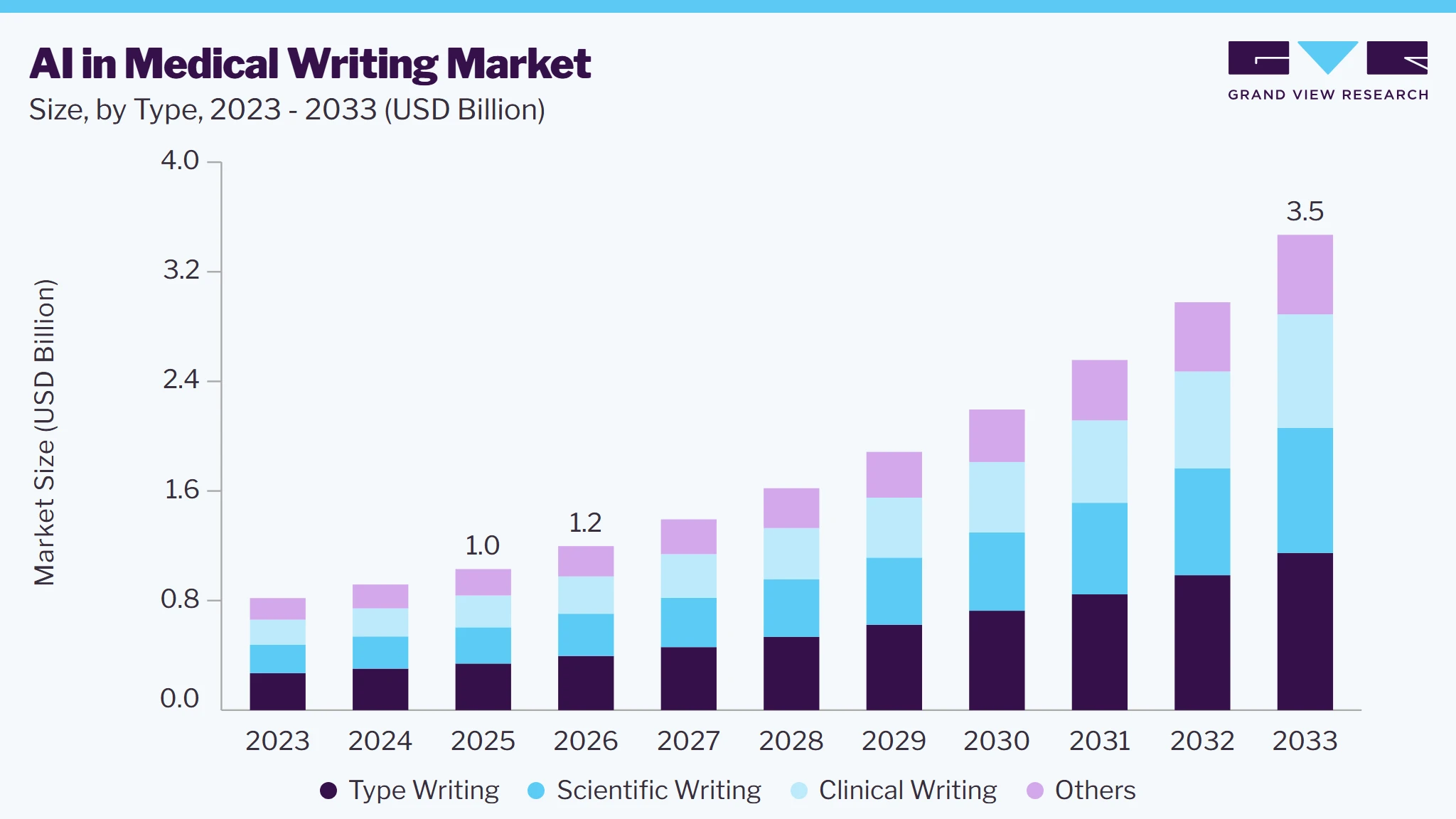 AI in medical writing market size and growth forecast (2023-2033)