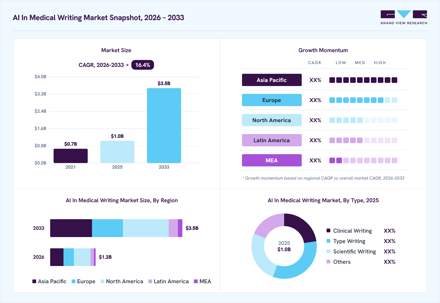 AI in medical writing market overview: Grand View Research estimates the global market size at USD 1 billion in 2025, projected to grow from USD 1.2 billion in 2026 to USD 3.5 billion by 2033 at a 16.4% CAGR, with regional growth momentum.
