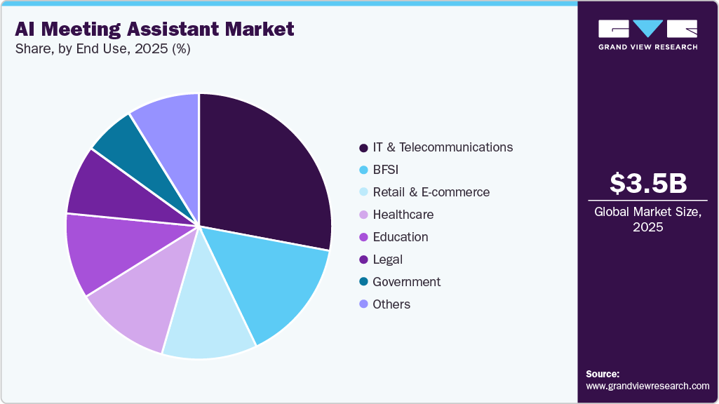 AI Meeting Assistant Market Share AI Meeting Assistant Market Share