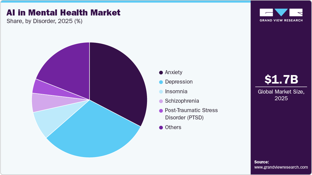 AI In Mental Health Market Share