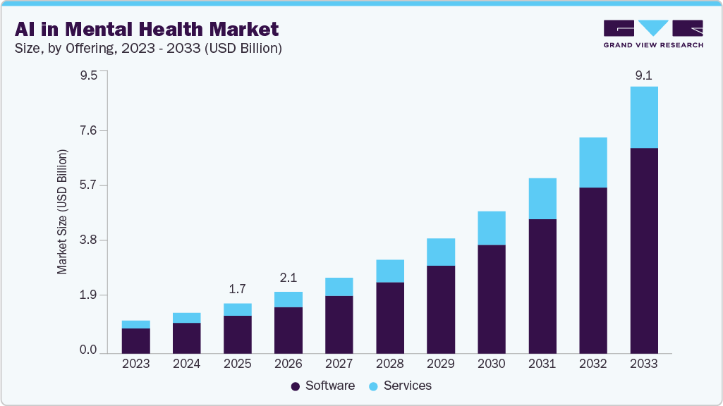 AI In Mental Health market size and growth forecast (2023-2033)
