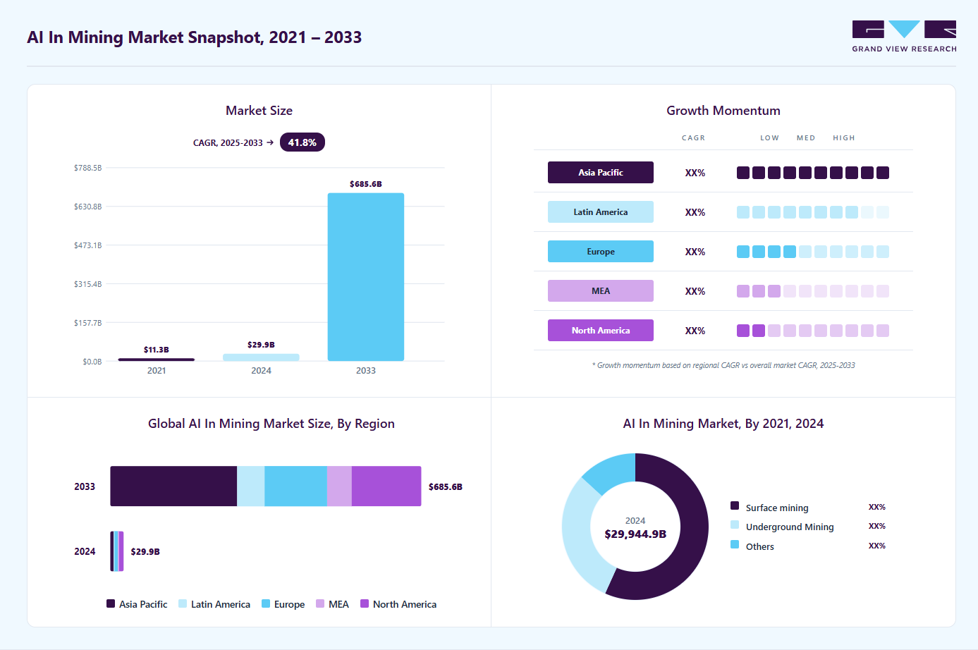AI in mining market overview highlighting global market size in 2024 (USD 29.94 Billion), revenue forecast for 2033 (USD 685.61 Billion), growth trends (CAGR 41.87% from 2025 to 2033), and regional growth momentum