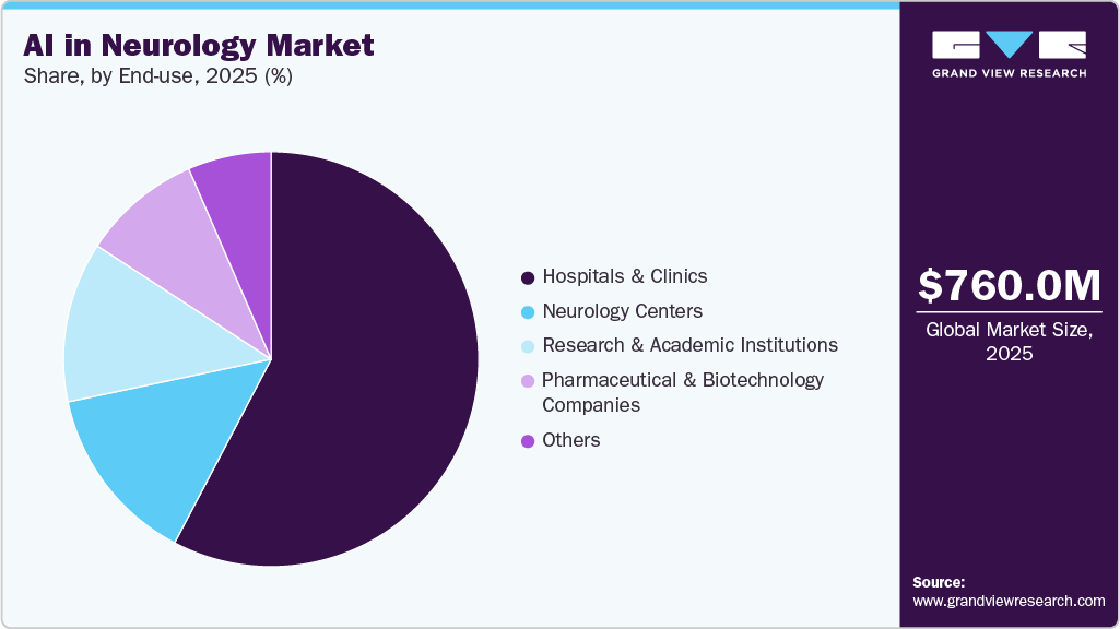 AI in Neurology  Market Share