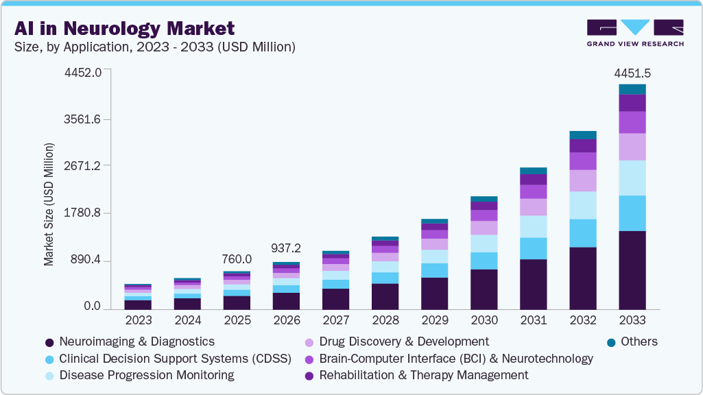 AI in neurology market size and growth forecast (2023-2033)