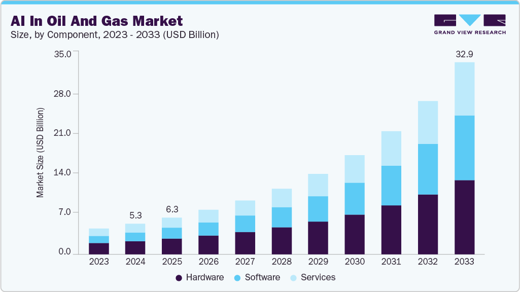 AI in oil & gas market size and growth forecast (2023-2033)