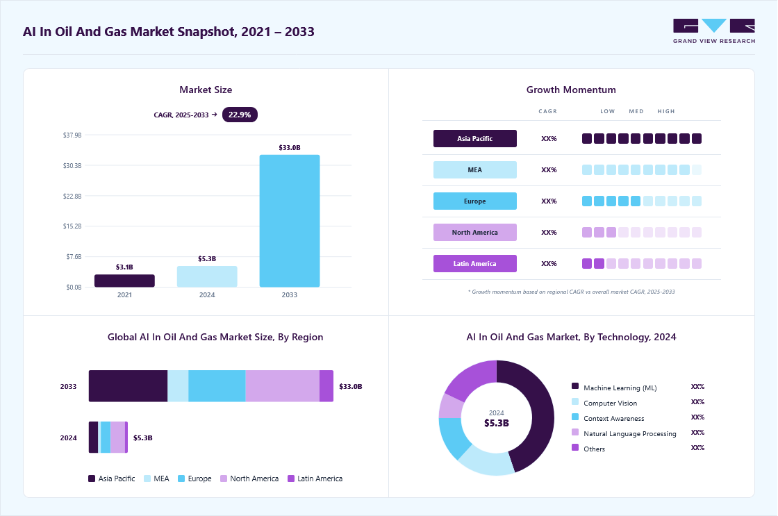 AI in Oil & Gas Market Size & Share | Industry Report, 2033