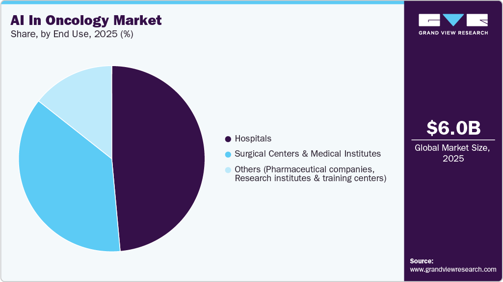 AI In Oncology Market Share