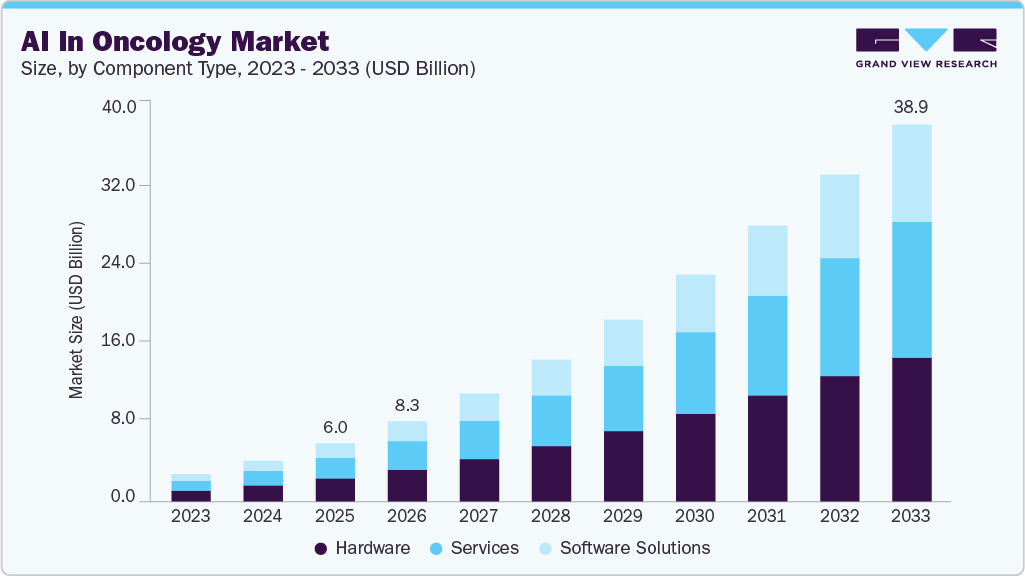AI in oncology market size and growth forecast (2023-2033)