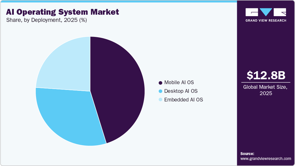 AI Operating System Market Share