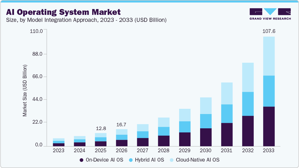 AI operating system market size and growth forecast (2023-2033)