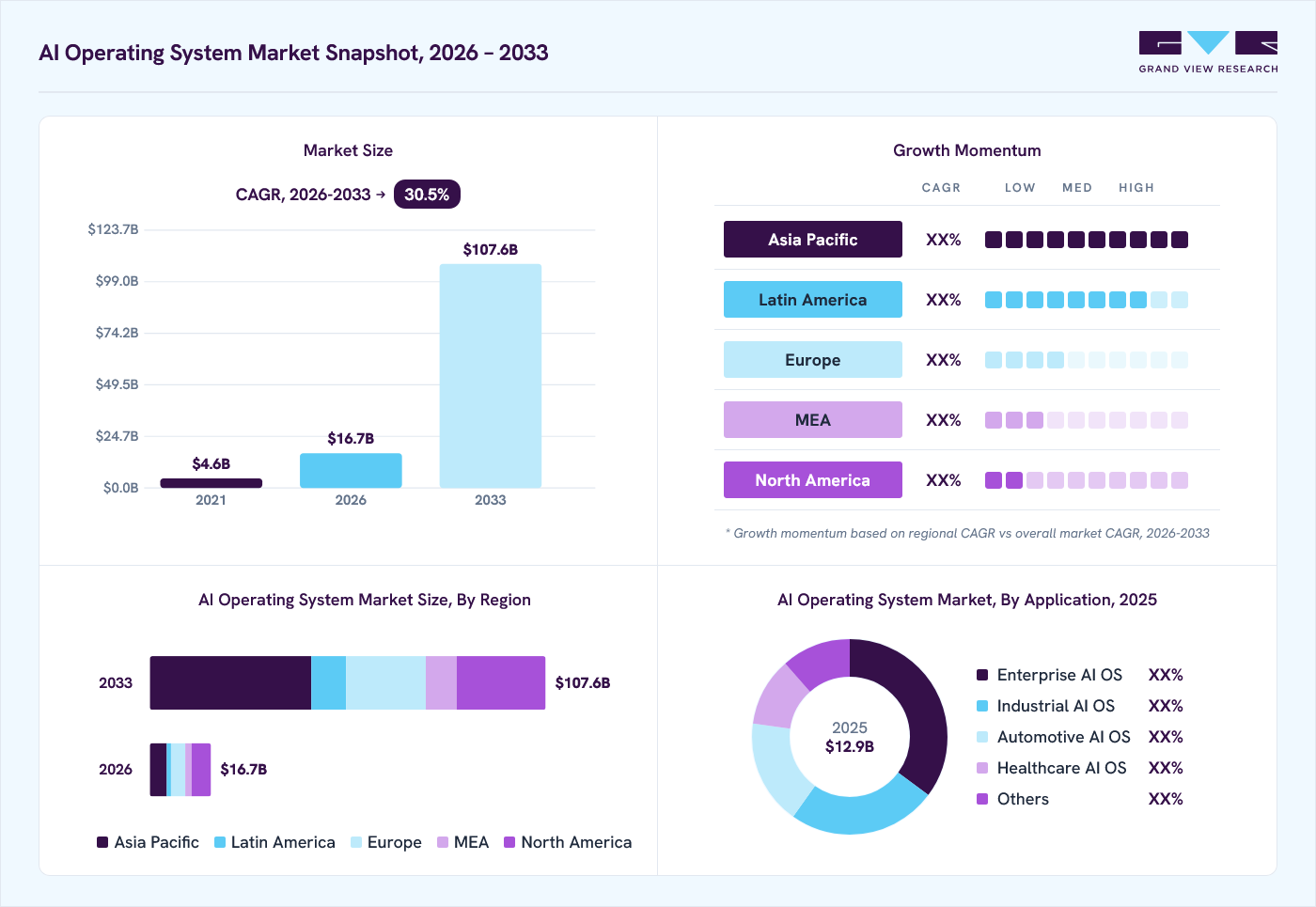 AI Operating System market overview: Grand View Research estimates the global market size at USD 12.9 billion in 2025, projected to grow from USD 16.7 billion in 2026 to USD 107.6 billion by 2033 at a 30.5% CAGR, with regional growth momentum.