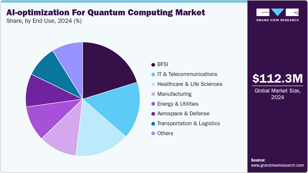 AI-optimization For Quantum Computing Market Share