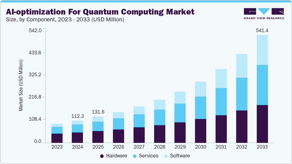 AI-optimization for quantum computing market size and growth forecast (2023-2033)