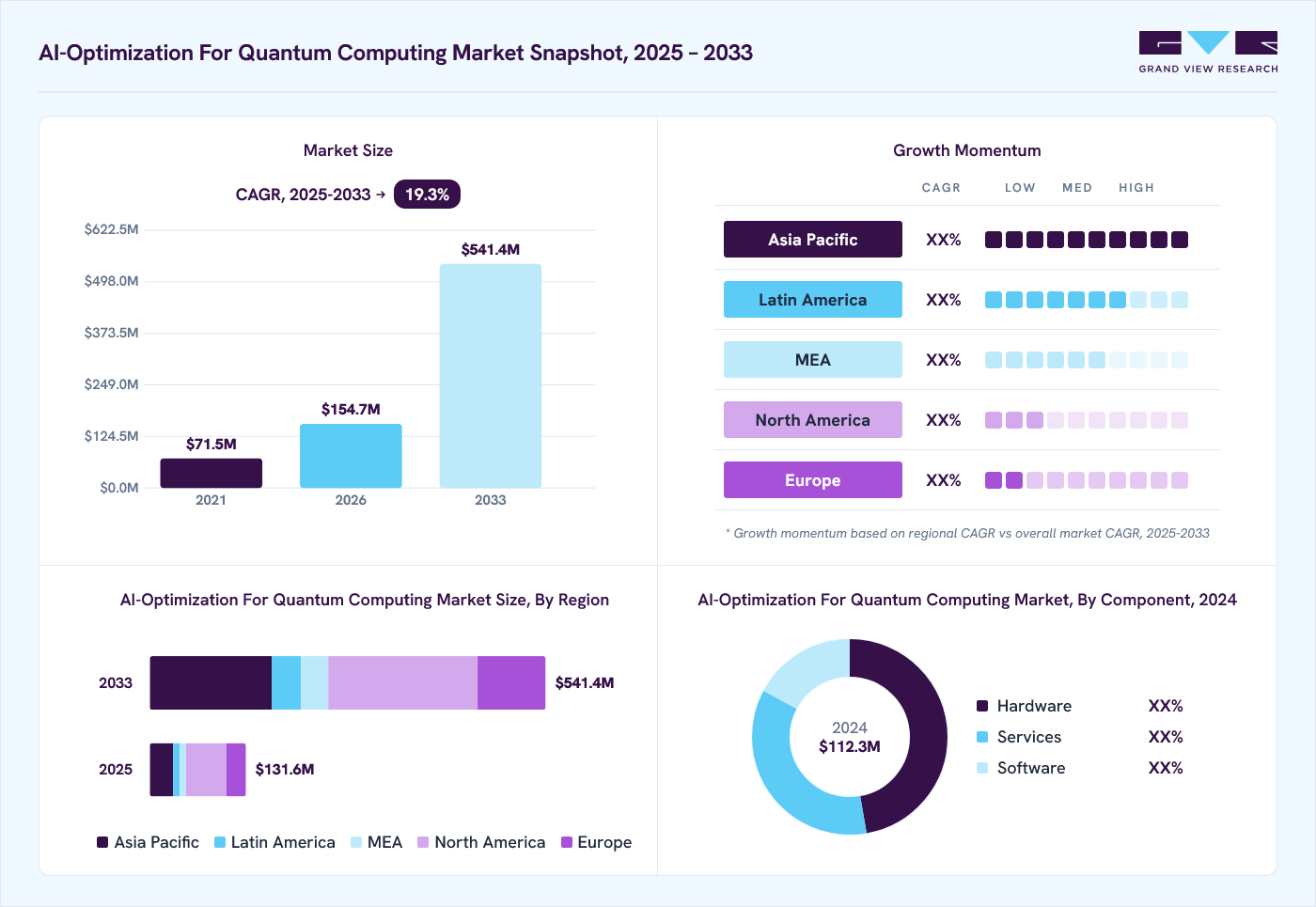 AI-optimization for quantum computing market overview: Grand View Research estimates the global market size at USD 112.3 million in 2024, projected to grow from USD 154.7 million in 2026 to USD 541.4 million by 2033 at a 19.3% CAGR, with regional growth momentum.