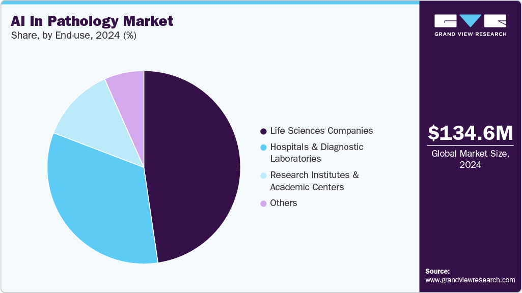 AI In Pathology Market Share AI In Pathology Market Share