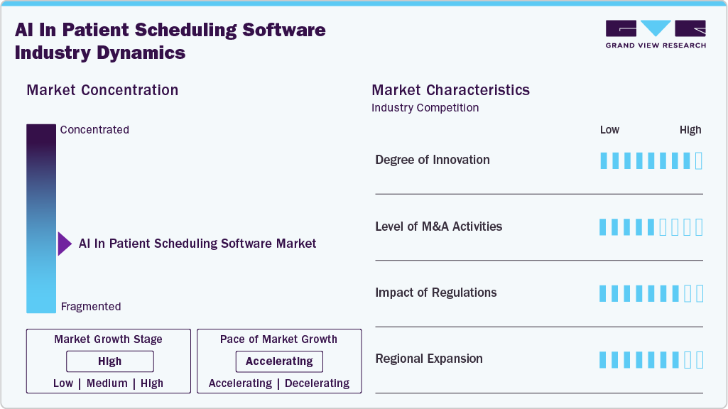 AI In Patient Scheduling Software Industry Dynamics