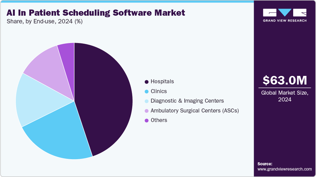 AI In Patient Scheduling Software Market Share