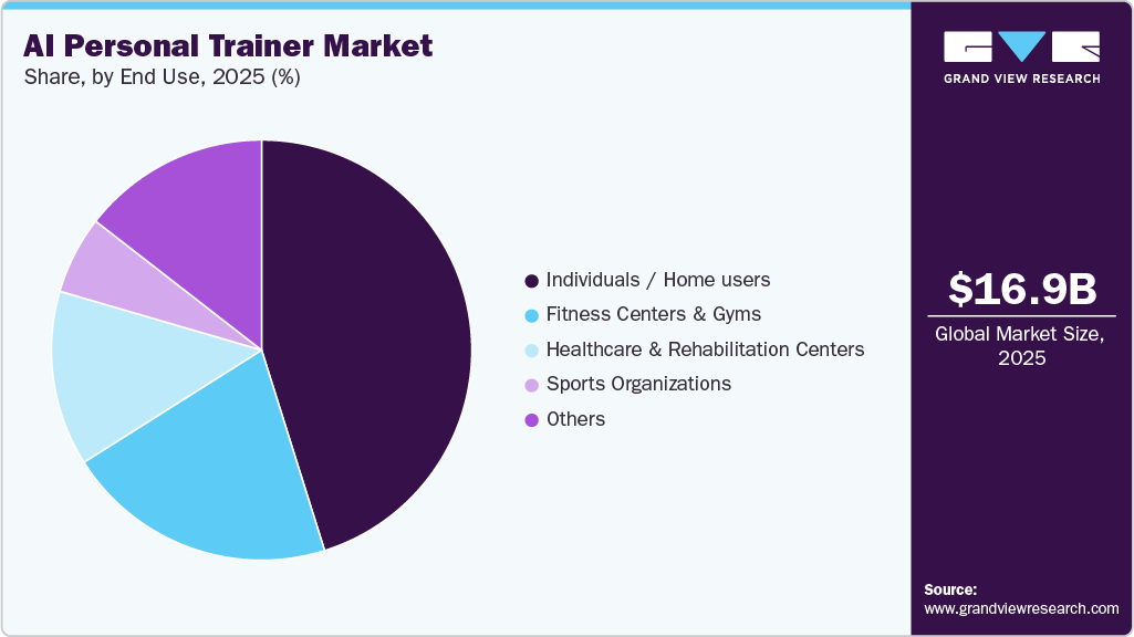AI Personal Trainer Market Share