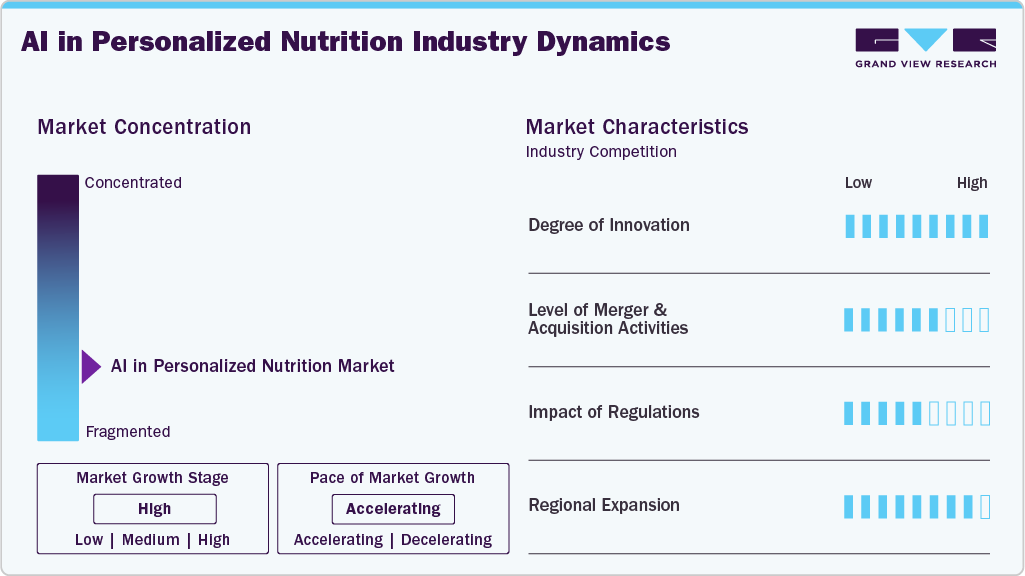 AI In Personalized Nutrition Industry Dynamics