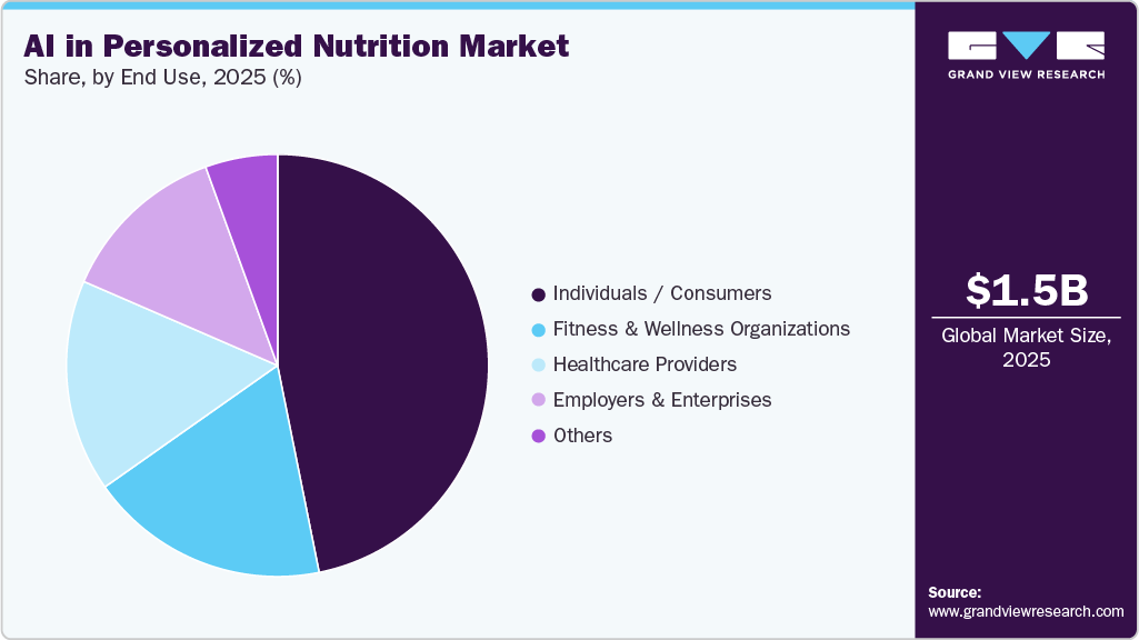 AI In Personalized Nutrition Market Share
