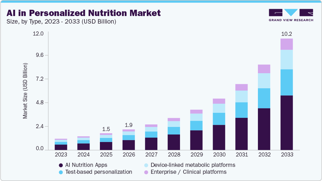 AI in personalized nutrition market size and growth forecast (2023-2033)