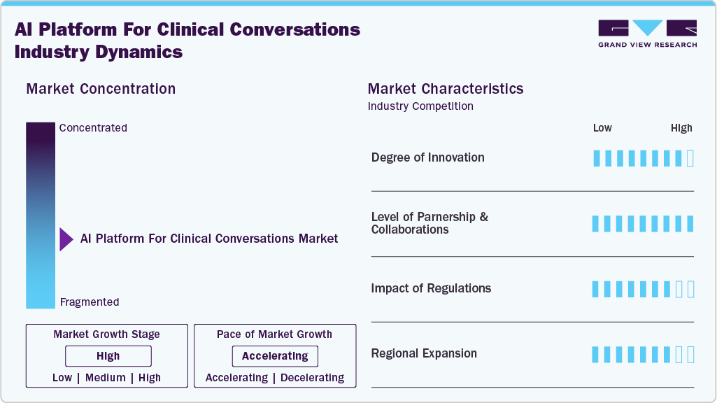 AI Platform For Clinical Conversations Industry Dynamics