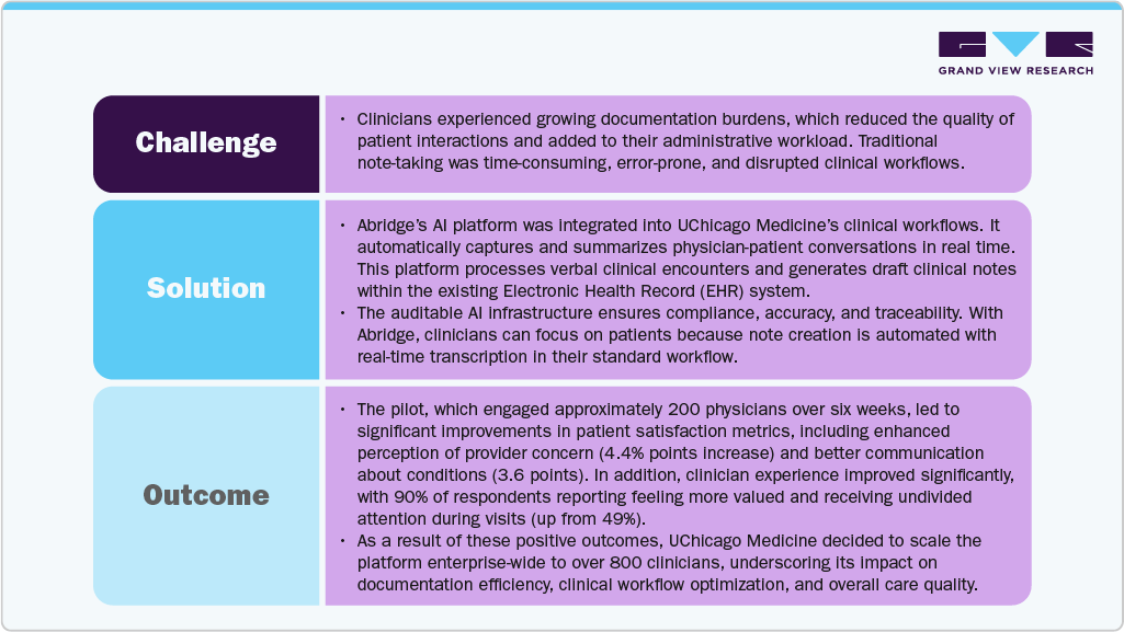 AI Platform For Clinical Conversations Market Case Study Insights