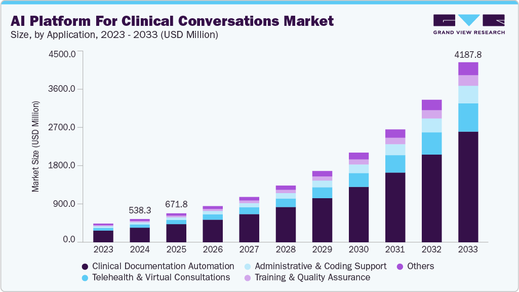 AI platform for clinical conversations market size and growth forecast (2023-2033)