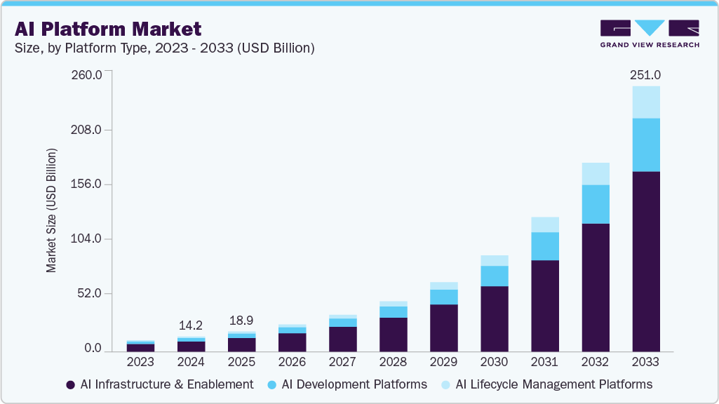 AI platform market size and growth forecast (2023-2033)