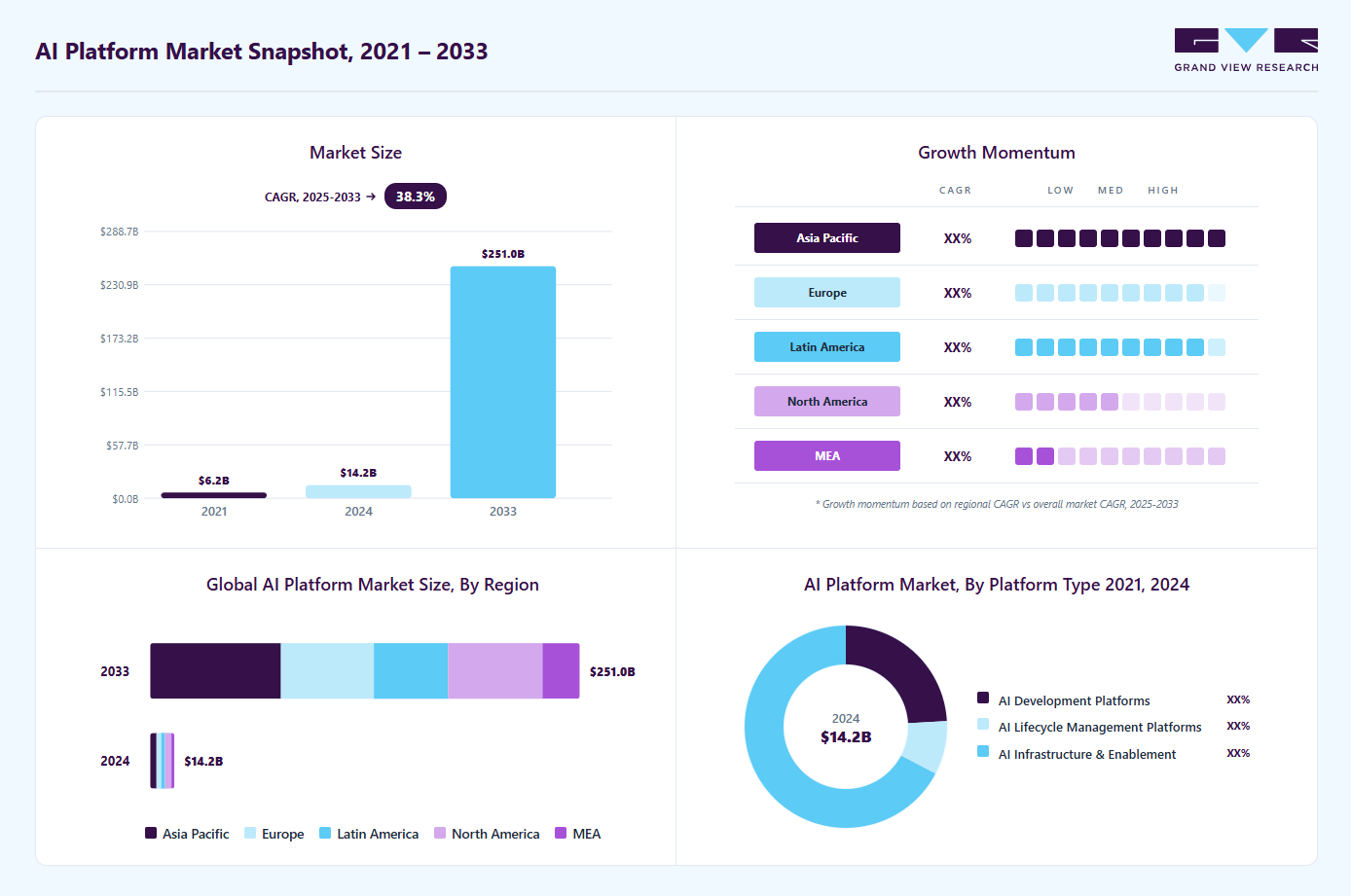 AI platform market overview highlighting global market size in 2024 (USD 14.21 Billion), revenue forecast for 2033 (USD 251.01 Billion), growth trends (CAGR 38.1% from 2025 to 2033), and regional growth momentum