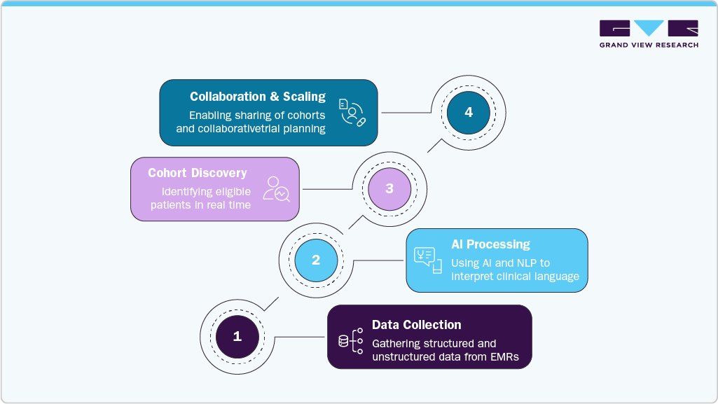AI-Powered Clinical Trial Matching: Deep6 AI