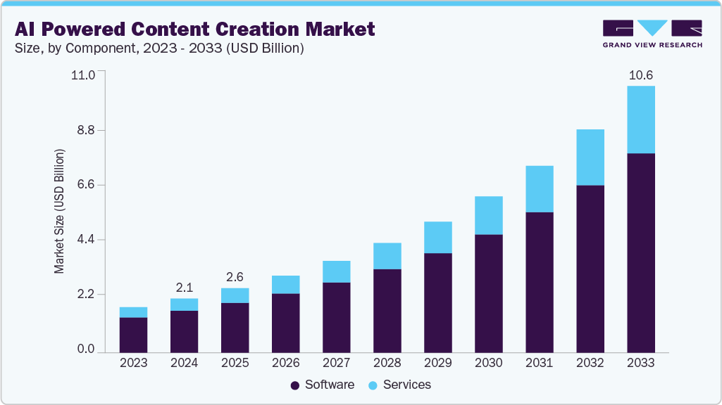 AI-powered content creation market size and growth forecast (2023-2033)